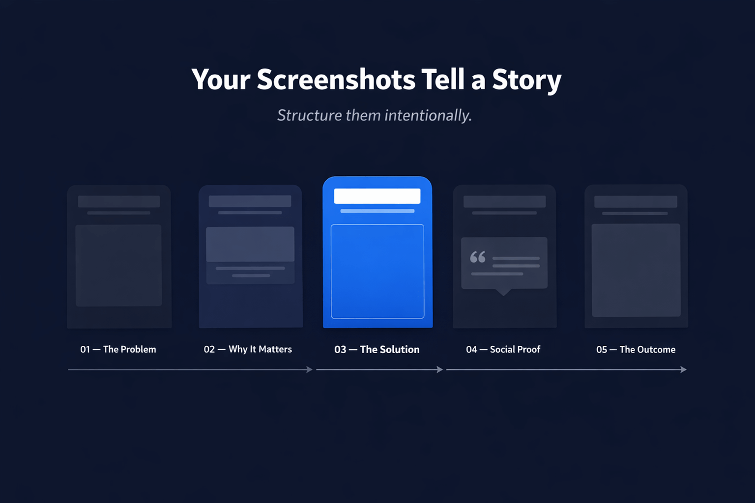 Storytelling flow showing a screenshot narrative arc from problem to outcome.